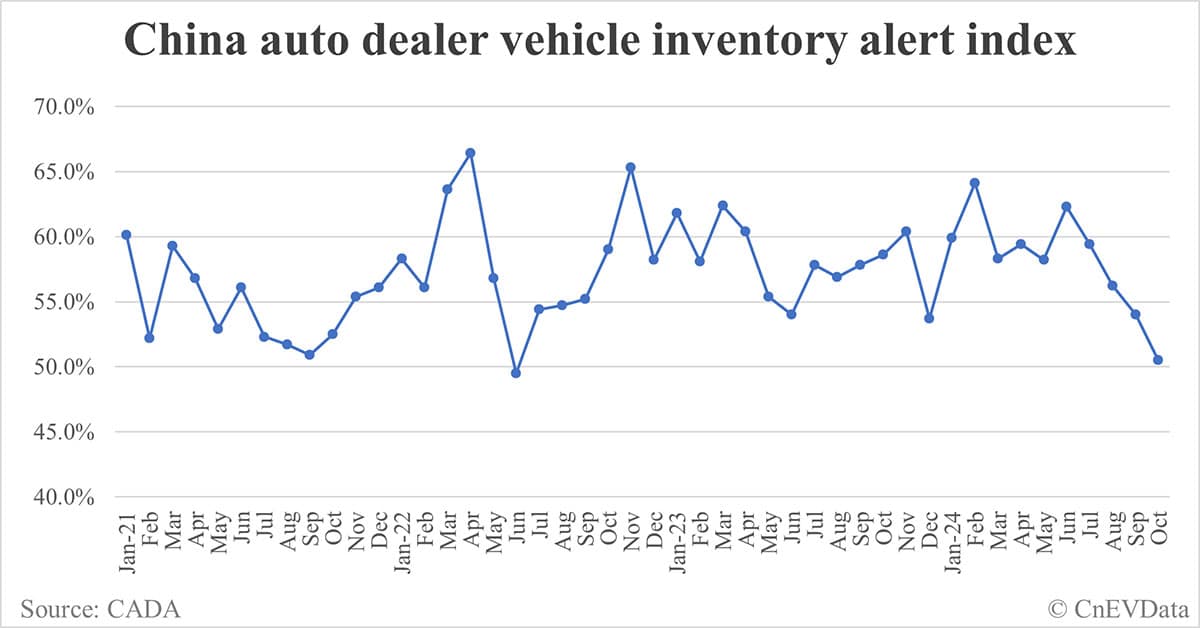 China vehicle inventory alert index lowers to 50.5% in Oct-CnEVData