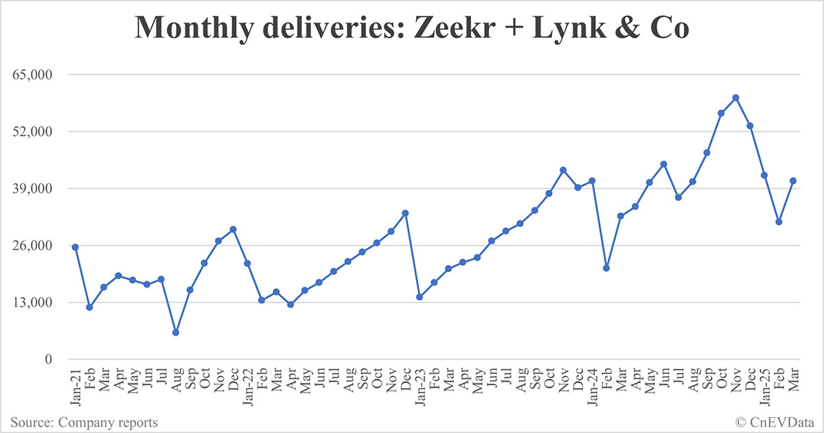 Zeekr Group deliveries in Mar: 40,715-CnEVData