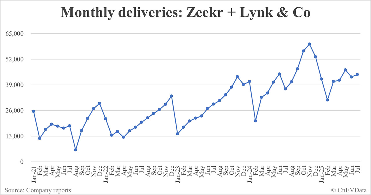 Zeekr Group deliveries in Jul: 44,193-CnEVData